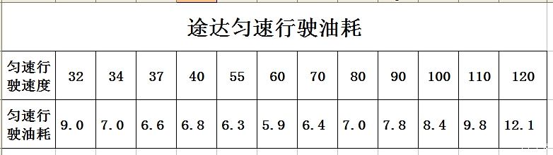 途达四驱旗舰素车两驱匀速行驶的油耗