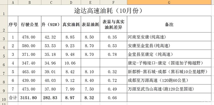 途达四驱旗舰素车两驱匀速行驶的油耗